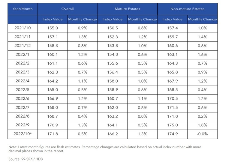 HDB Resale Price Index By Mature and Non Mature Estates Oct 2022  Part 2 